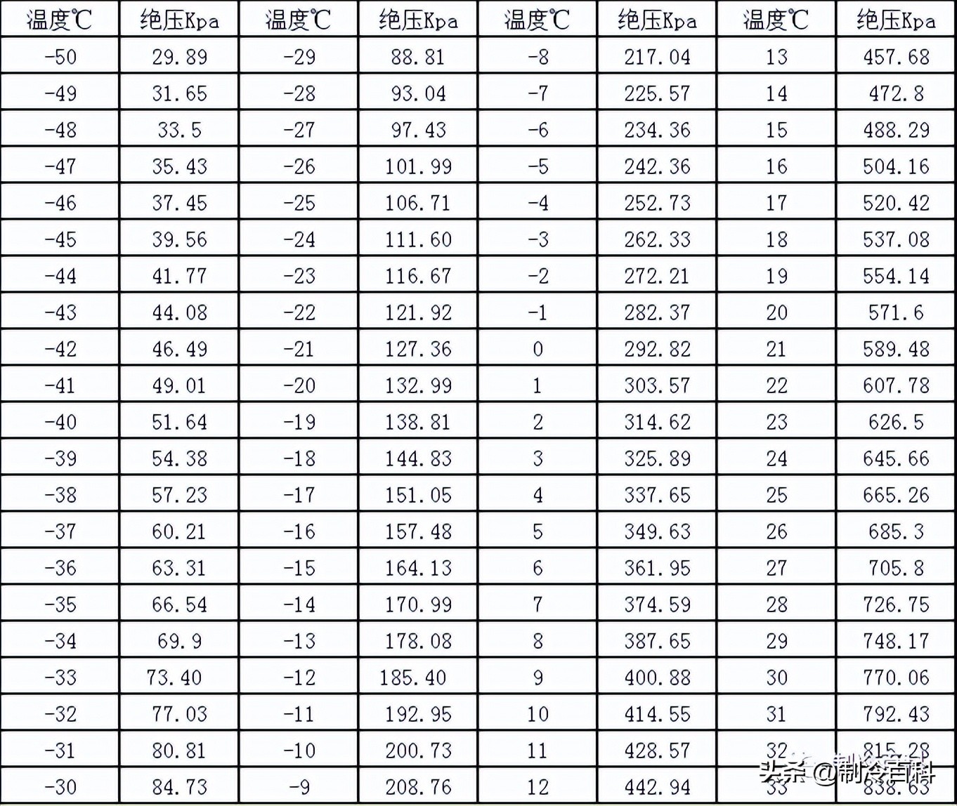 r32制冷剂压力和温度对照表,r513a制冷剂压力和温度