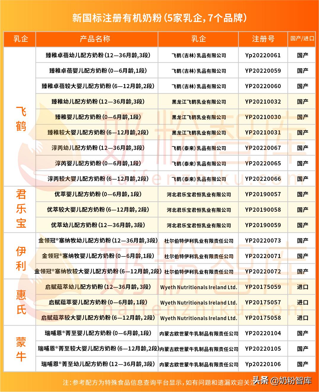 新一批奶粉配方名单公布,如何查通过新国行标准的奶粉