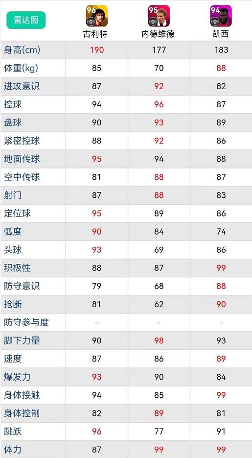 实况足球增能古力特中场,实况足球基础高光古力特什么级别