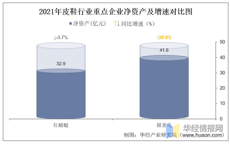 干货！一文看懂皮鞋行业竞争格局：红蜻蜓VS报喜鸟