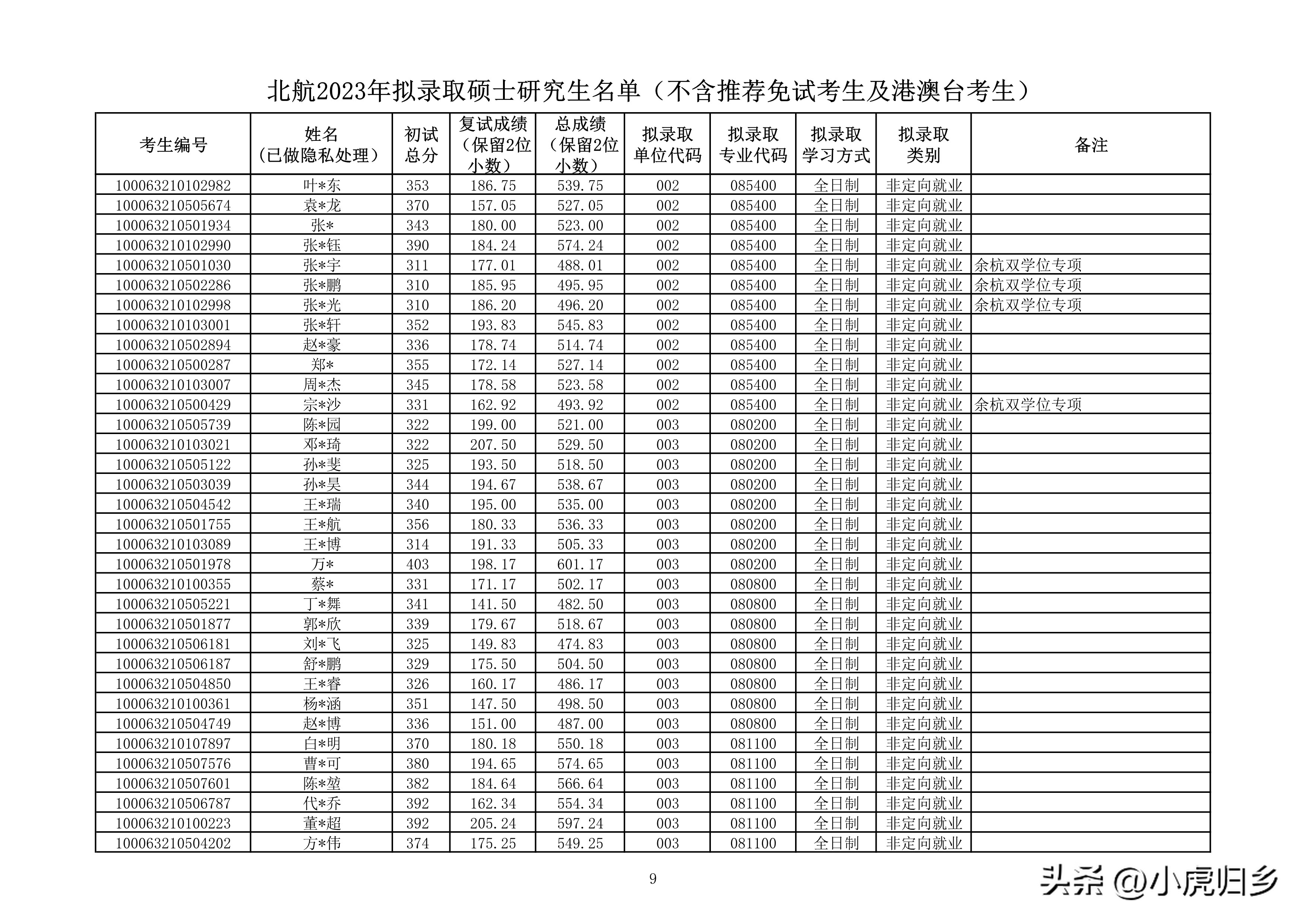 北京航空航天大学研究生拟录名单,北京航空航天大学研究生拟录取