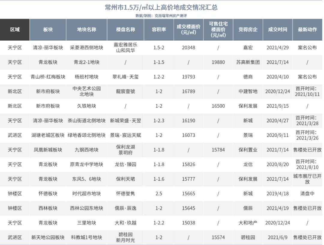 常州有哪些降价的楼盘,2018常州各新楼盘价格