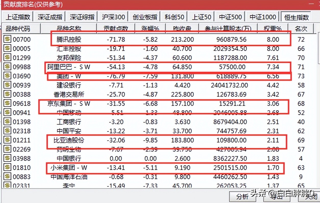 恒指跌5.72%,恒指低开低走午后跌幅扩大至1%