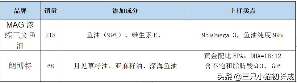 猫咪美毛掉毛用卵磷脂还是鱼油好,猫咪美毛用什么