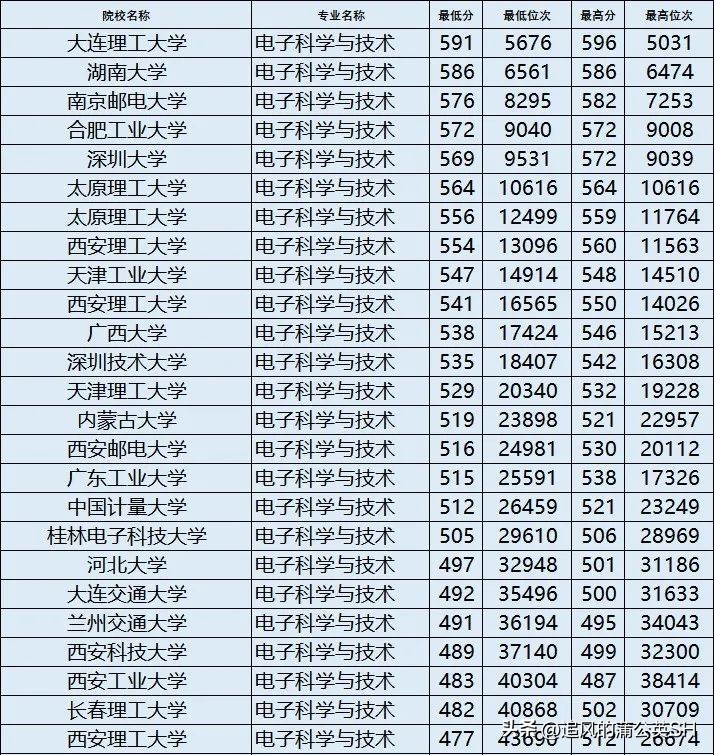 电子信息类专业详解,电子信息类专业详解下
