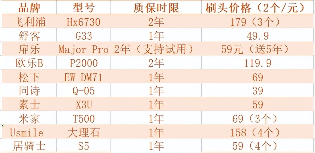 飞利浦usmile电动牙刷测评,电动牙刷推荐欧乐b