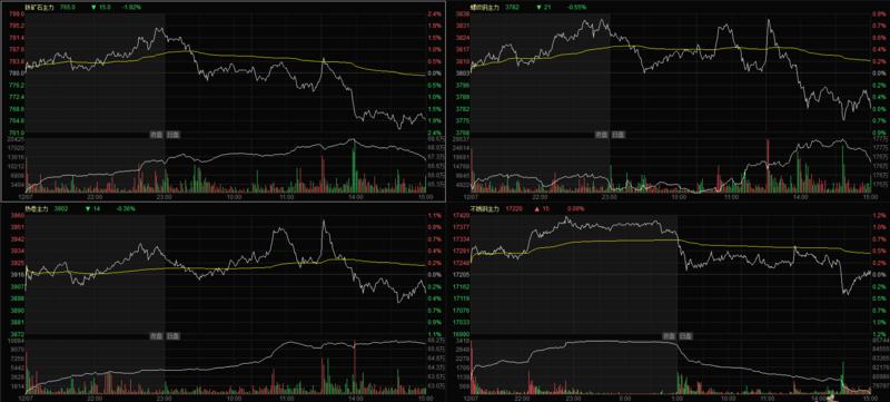 铁矿铜矿钢材行情分析最新,铁矿石涨势延续双焦弱势盘整