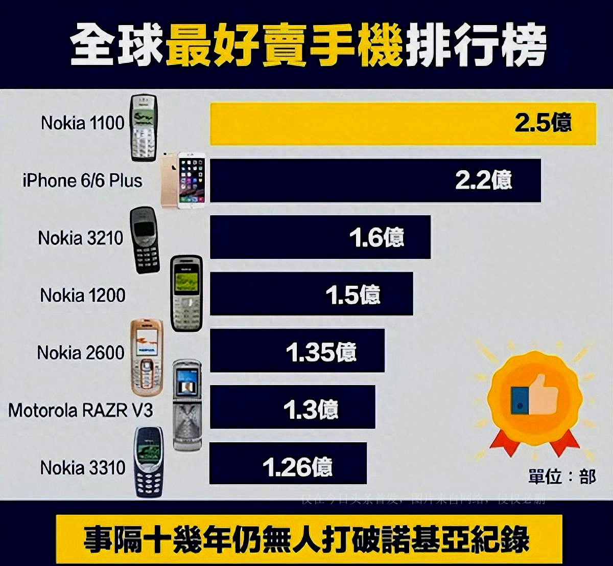 你以为的诺基亚现实的诺基亚,诺基亚活得很滋润