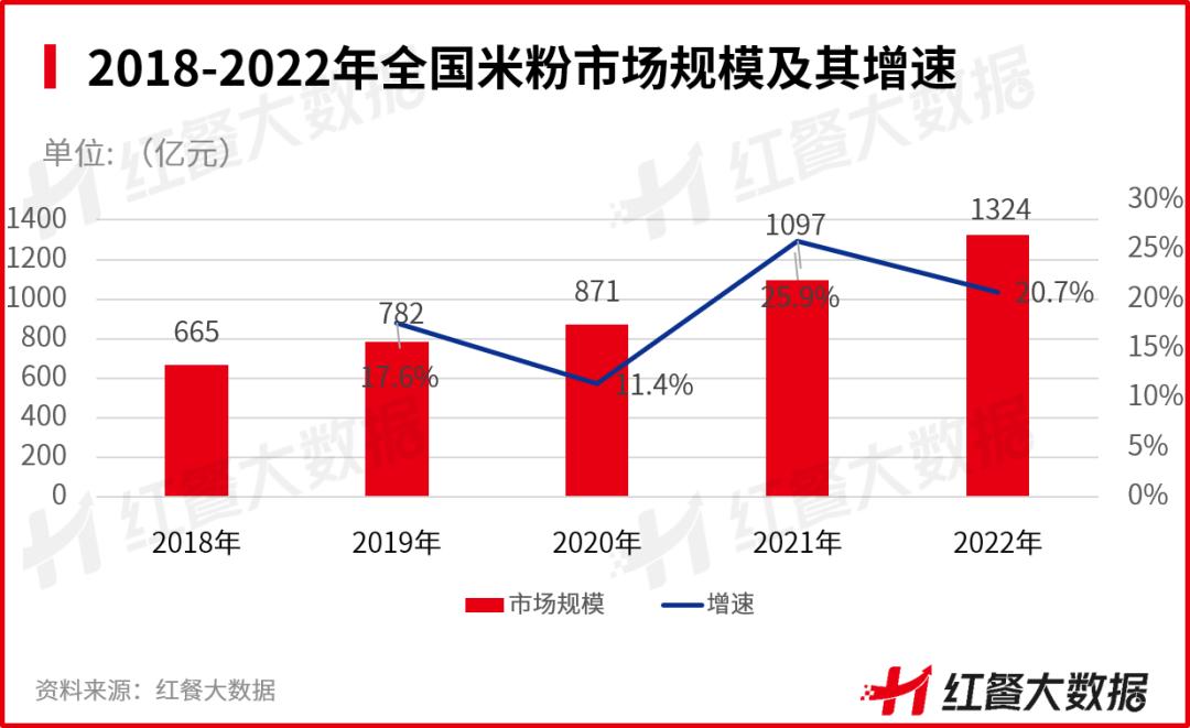 米粉未来的发展趋势,中国米粉品类发展历程