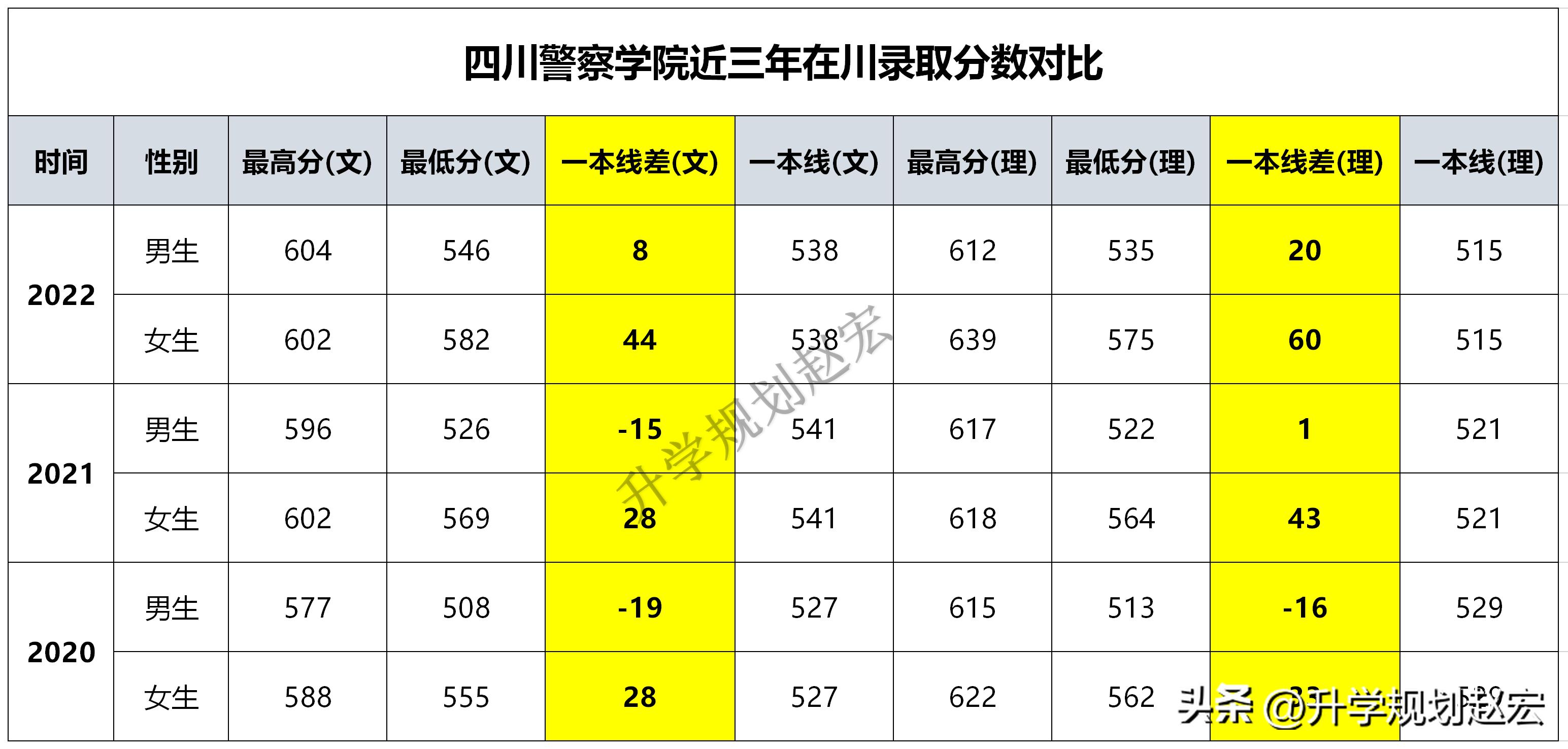 四川警察学院2022文理最高录取分,文科多少分能上四川警察学院