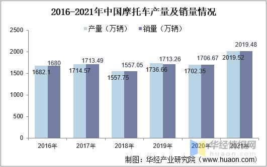 摩托车行业未来将迎来爆炸式发展,国内摩托车行业现状