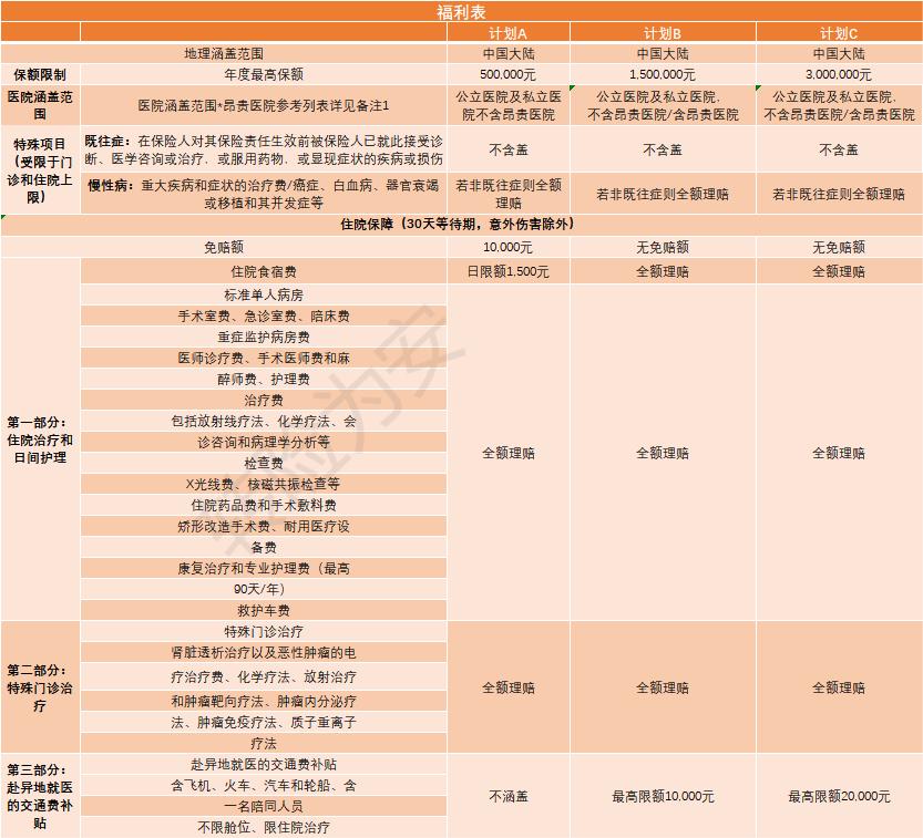 宝宝百万医疗险2023推荐,少儿高端医疗险投保