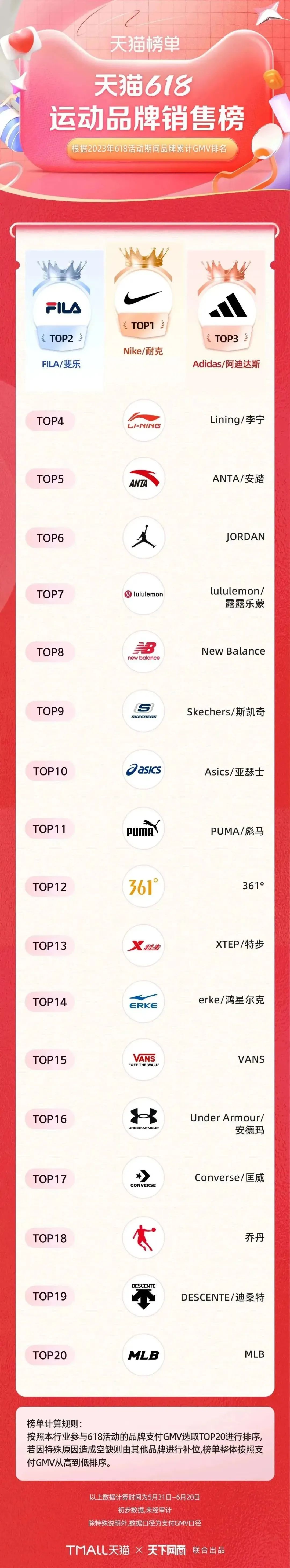 淘宝天猫618305个品牌成交破亿,618淘宝销量排行榜