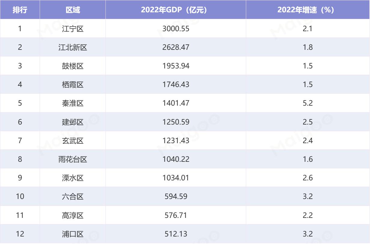 南京各个区经济排名,南京哪个区经济最好