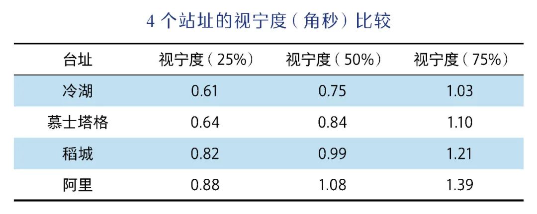 中国光学天文学的发展：兼论我国西部天文选址