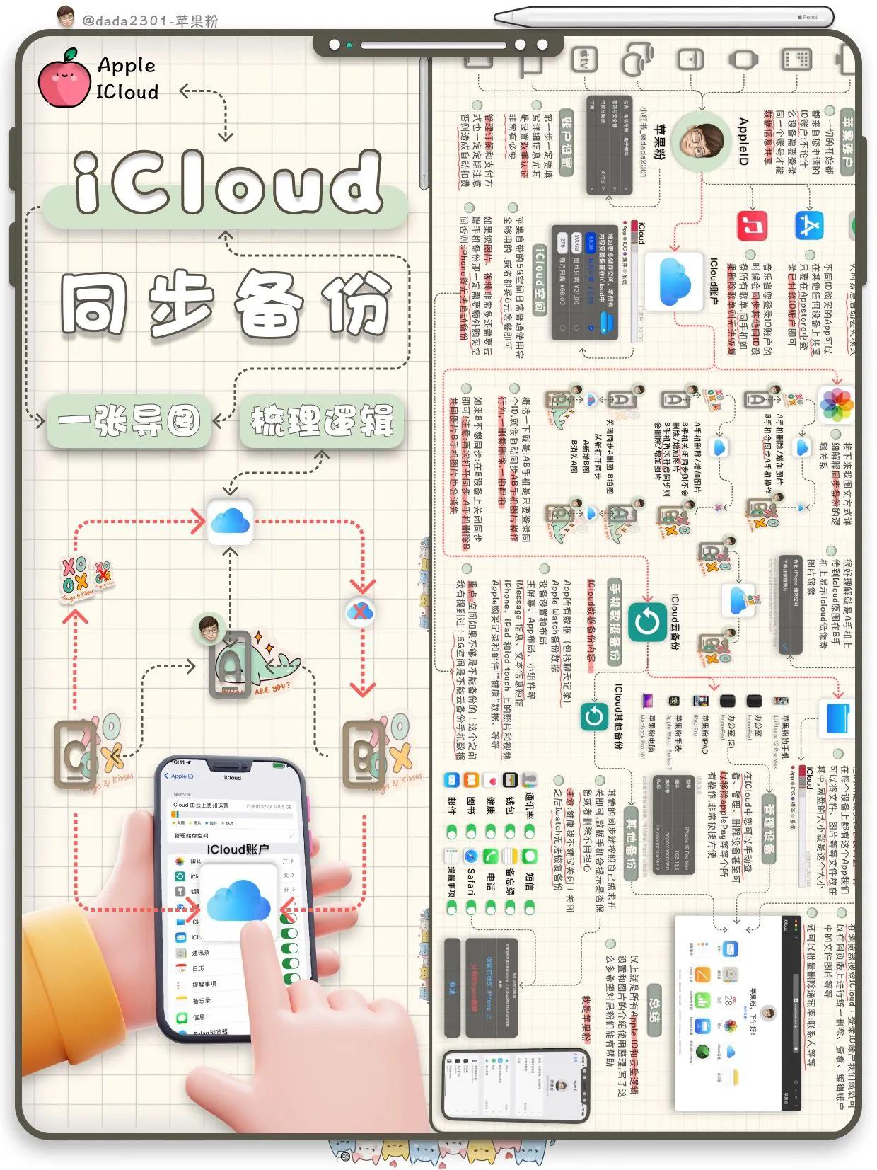 icloud同步备份照片,一张图总结软件