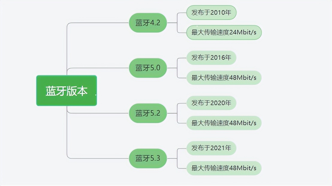 怎样挑选一款性价比高的蓝牙耳机,实测2022年真无线蓝牙耳机推荐