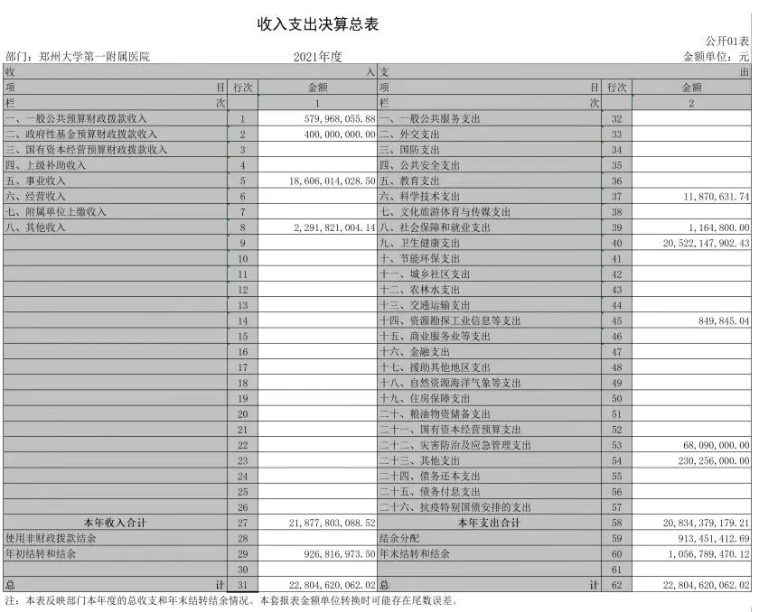 年收入百亿的郑大一附院,郑大一附院年收入210多亿