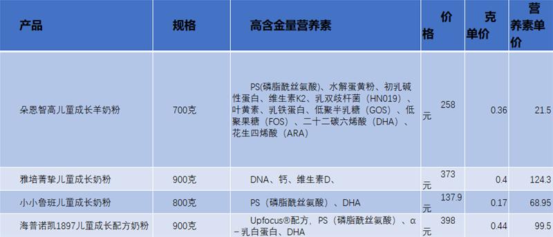 儿童奶粉口碑最好的是哪一款,值得推荐的儿童奶粉品牌