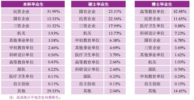 名校毕业生就业质量,名校文科就业真实现状