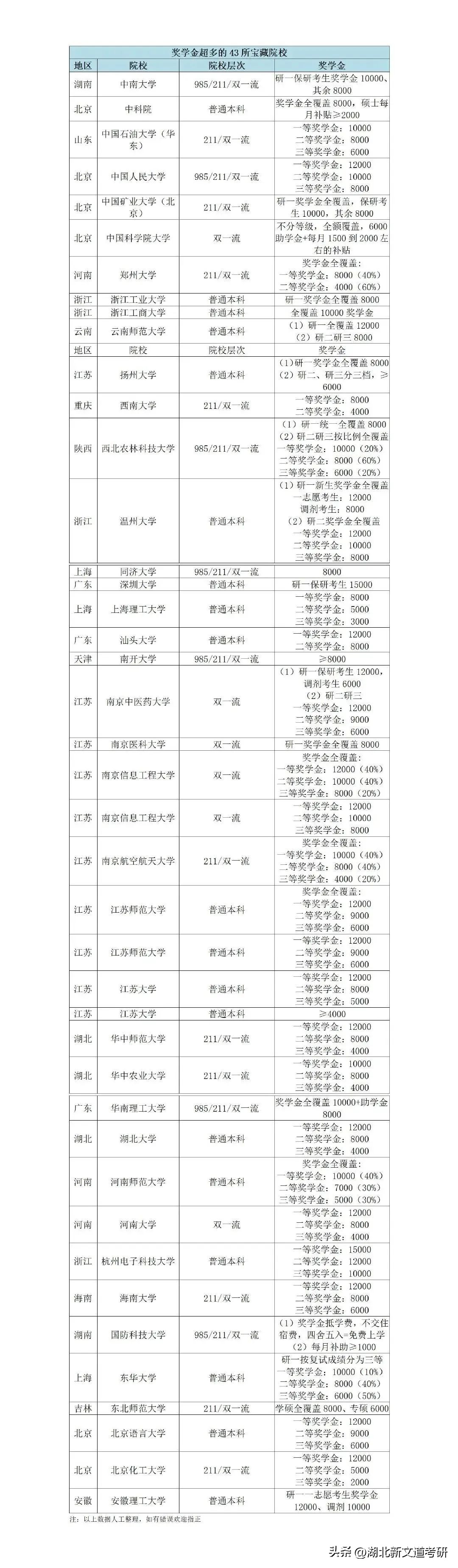 本科奖学金一览表,奖学金40%覆盖率
