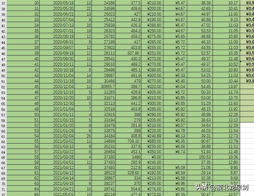 哈弗h7真实油耗,哈弗h7油耗一公里几毛