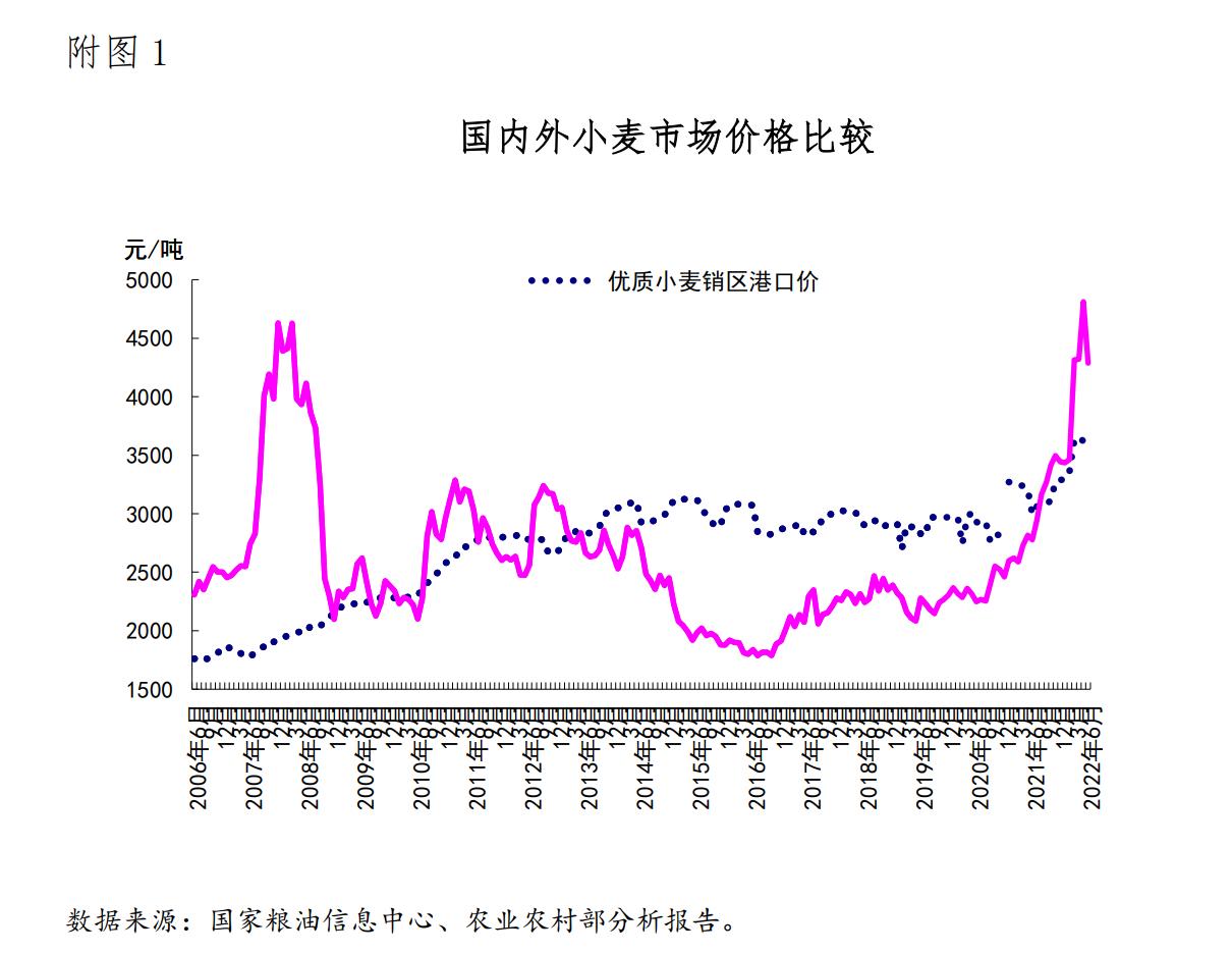 小麦行业数据,中国小麦产业现状
