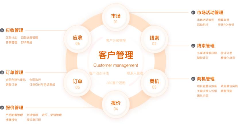 crm有多少种,crm是什么品牌