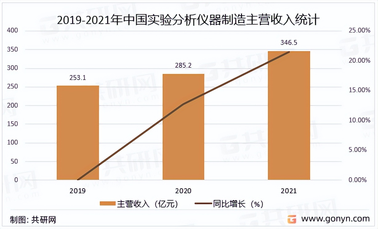 实验外包行业销售收入预测,2023年仪器仪表行业毛利率
