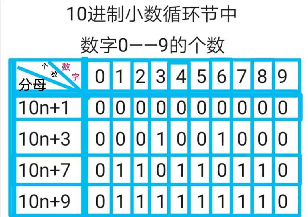 同分母真分数所化小数循环节中，0——9各数字的个数
