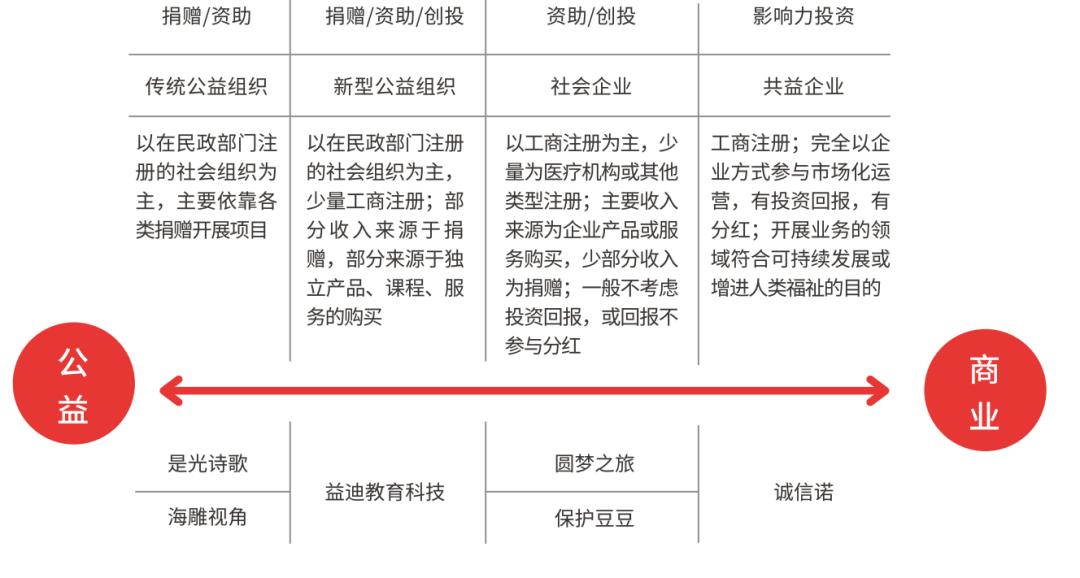 公益创投和传统创投,公益创投公式