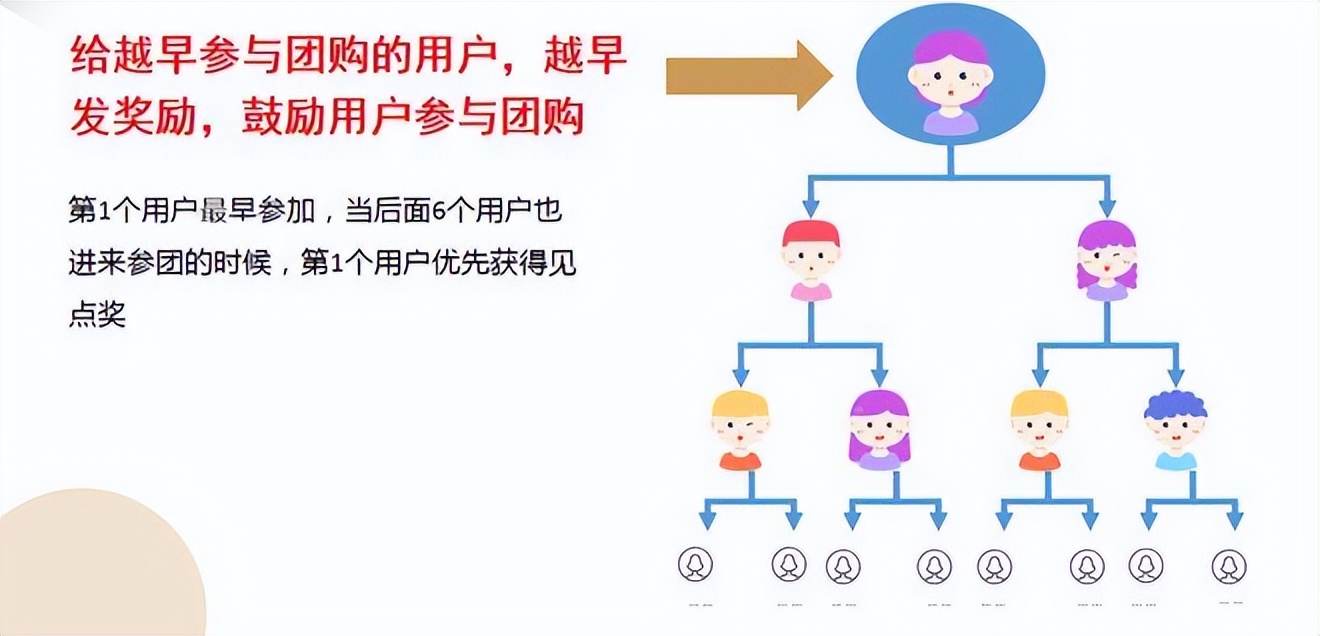 七人拼团模式引爆裂变快速引流,7人拼团的商业模式怎么运用案例