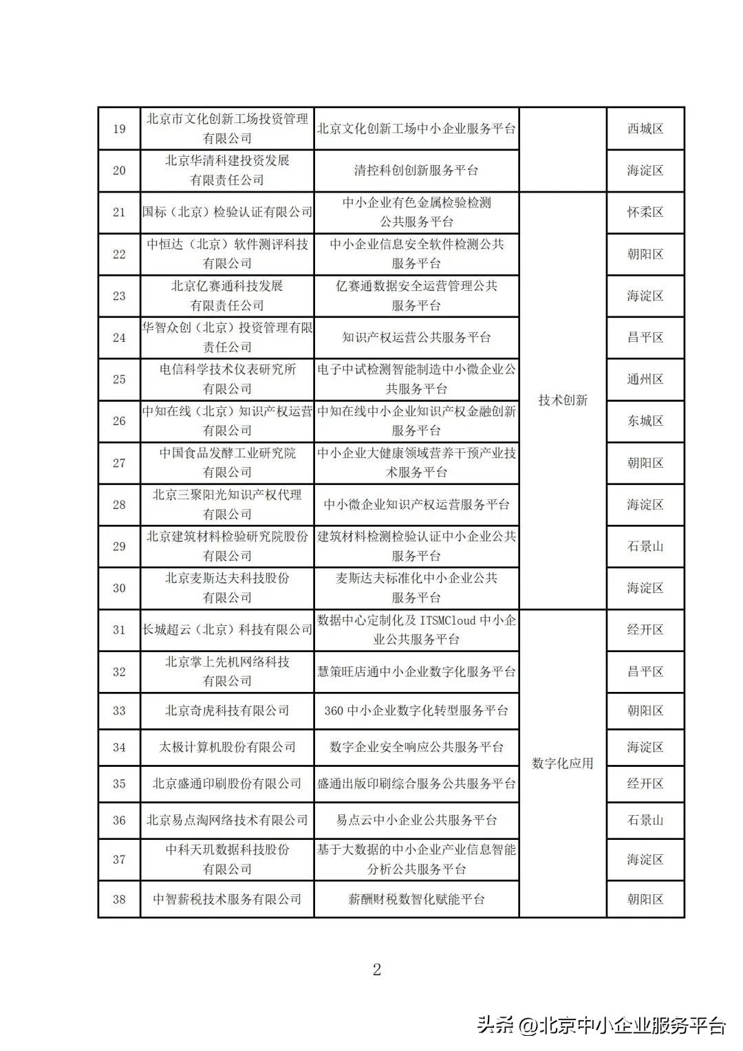 关于公布2022年度北京市中小企业公共服务示范平台和小型微型企业创业创新示范基地名单的通知