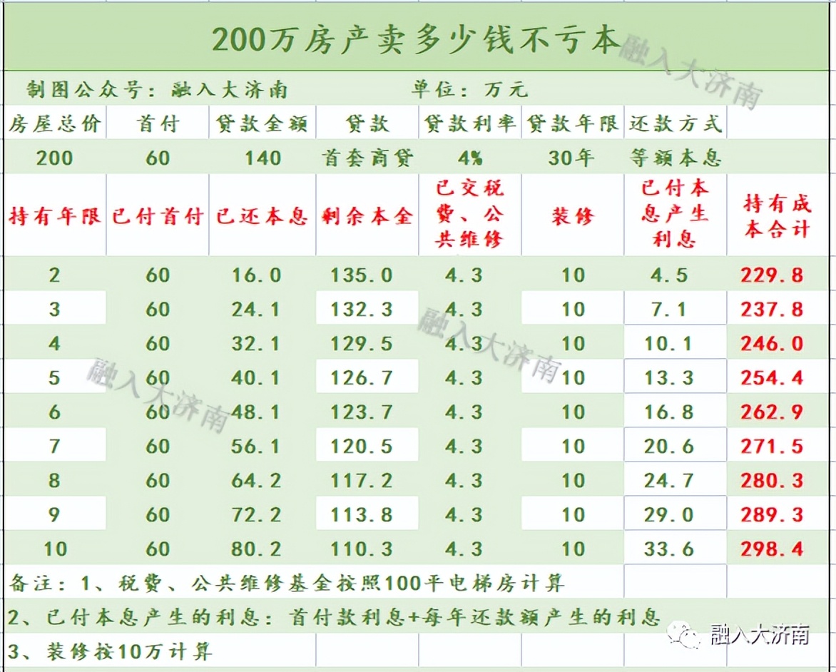 房子涨多少卖出才会不亏,如何看房子卖多少钱合适