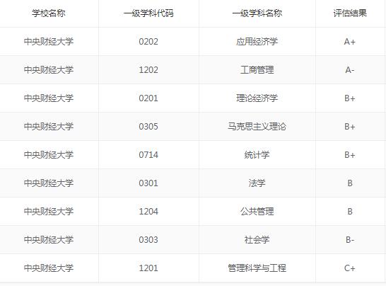 财经专业大学有哪些,中央财经大学最热门专业
