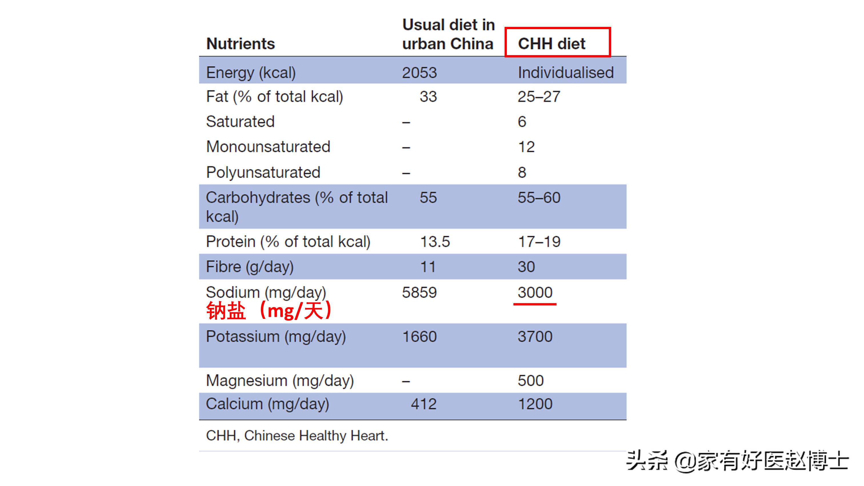 降压效果堪比药物！“中国心脏健康饮食”给我们带来哪些启发？