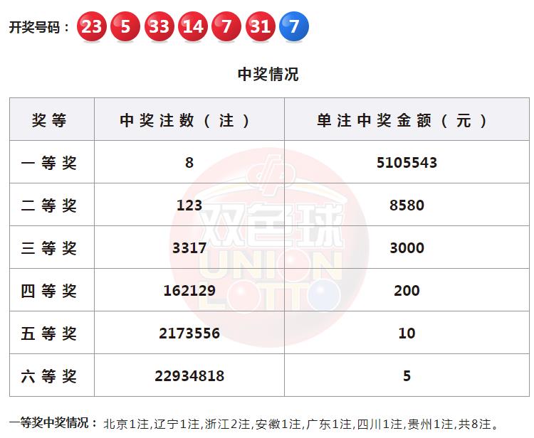 双色球第2023047期开奖详情：一等奖奖金510万！二等奖仅8580元！