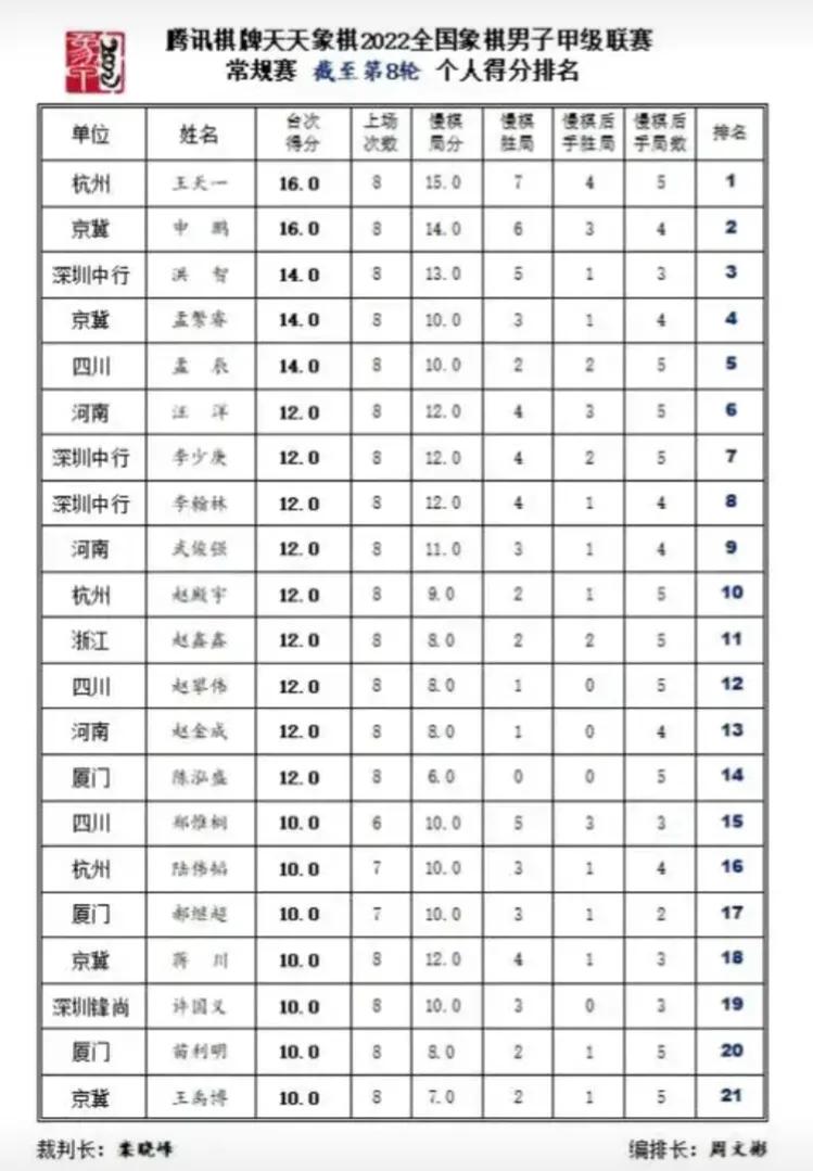 2022年象棋甲级联赛第一阶段总结
