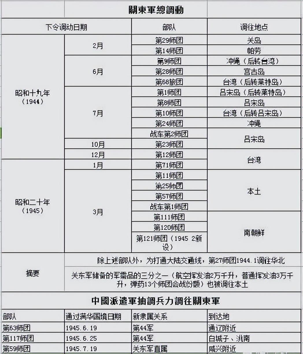 抗日战争初期东北军与日军实力,关东军为何在苏军南下时不堪一击