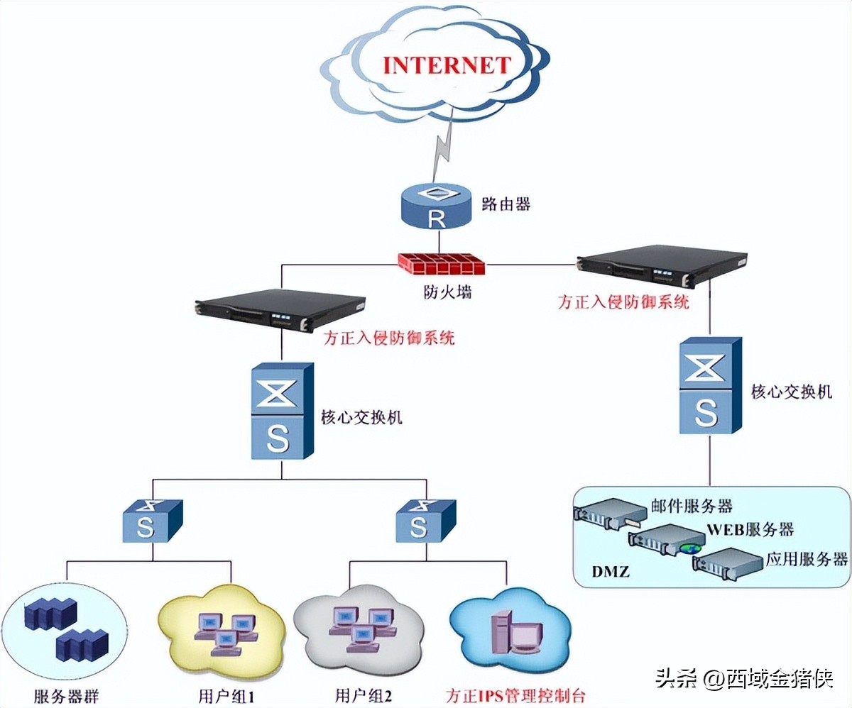 防火墙和ips的区别,防火墙与ips的区别