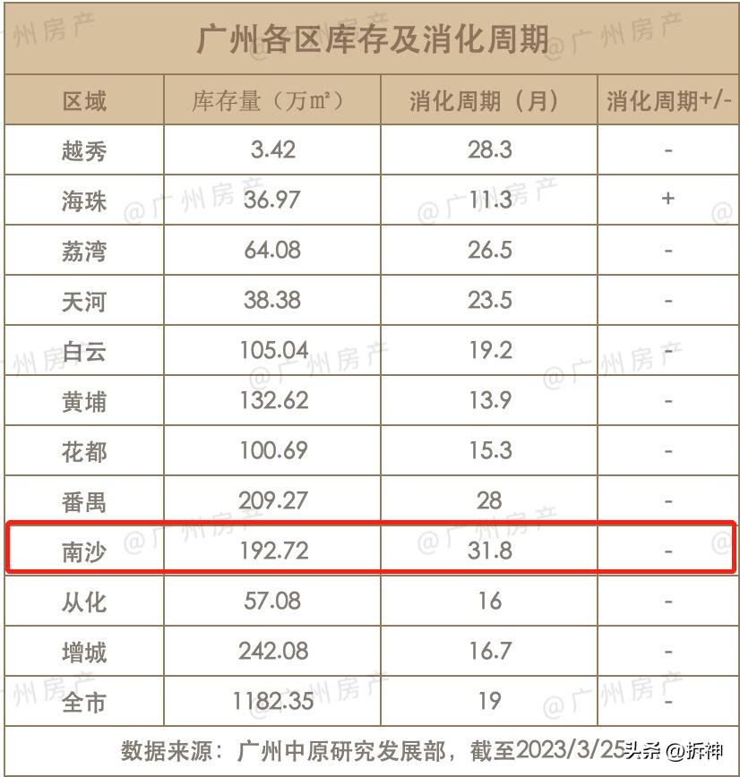 南沙是真爱，但增城哭得更惨了