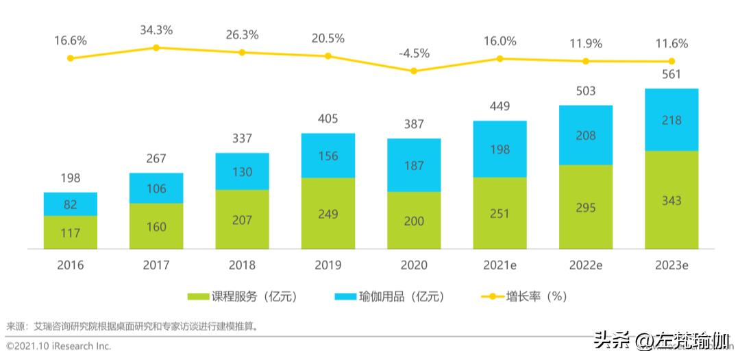 2023年瑜伽行业发展红利期已到，瑜伽老师快速入行攻略