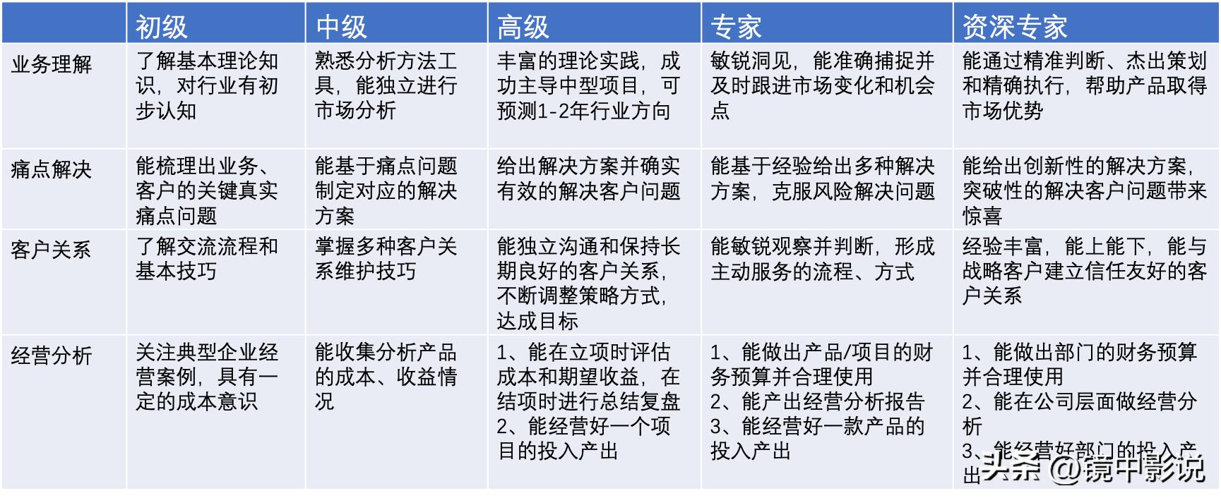 想做产品经理应该从什么开始做起,具备哪些能力可以做产品经理