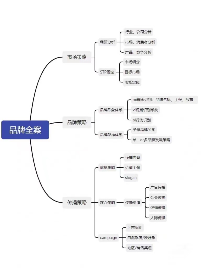 鍝佺墝鍏ㄦ绛栧垝,鍝佺墝鍏ㄦ绛栧垝璐圭敤