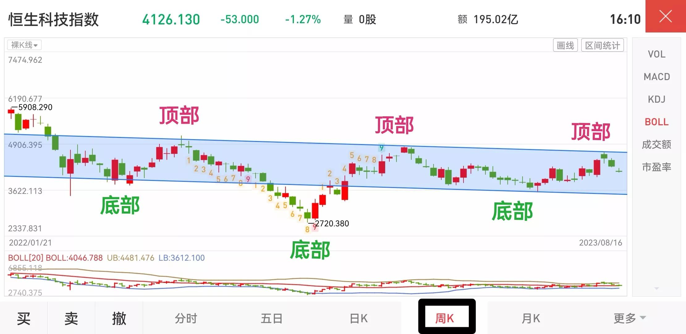 港股恒生科技指数行情,恒生科技指数持仓