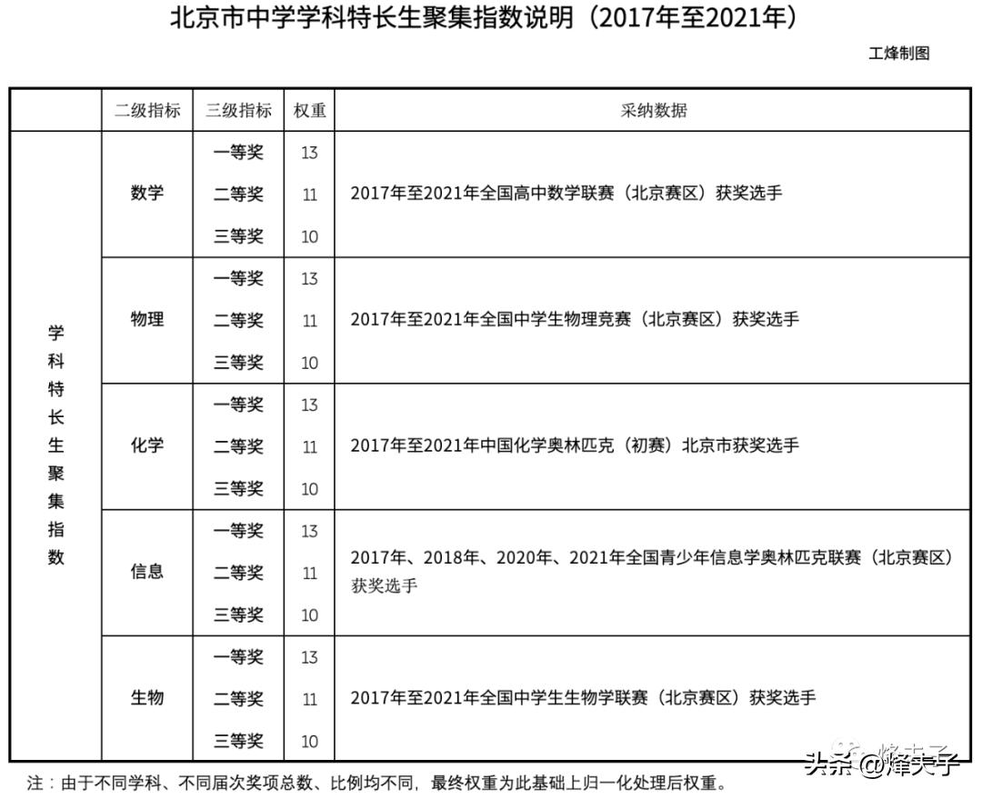 五大学科竞赛查询网站,全国五大学科竞赛排行地图