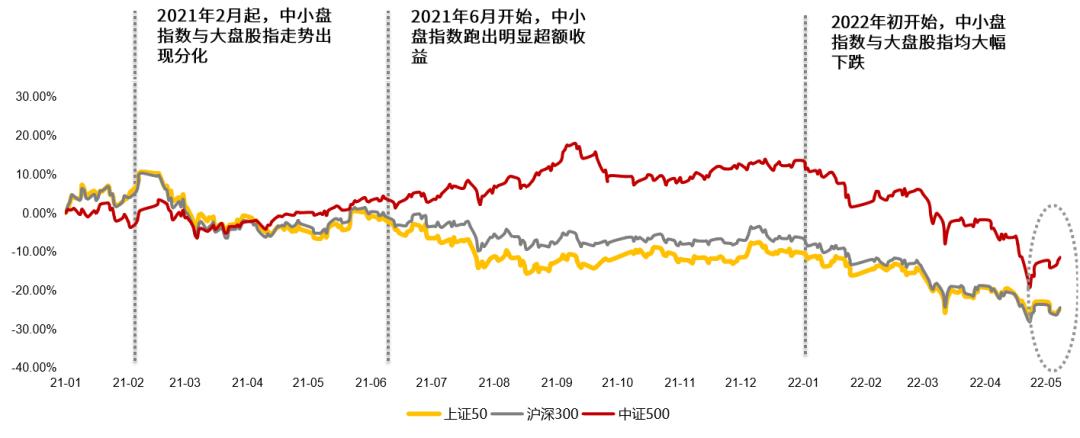 中小盘股最新走势分析,2022年股市中小盘为什么走得好