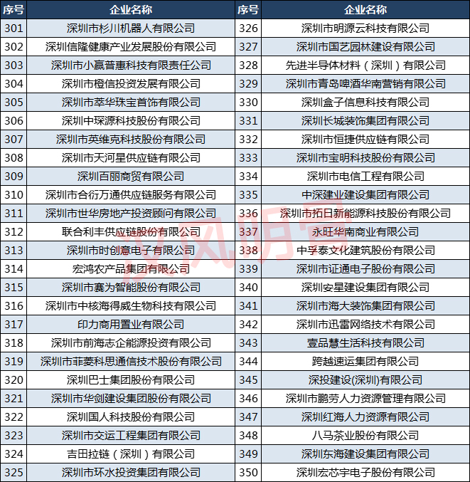 深圳500强企业名单排名,2022深圳500强企业