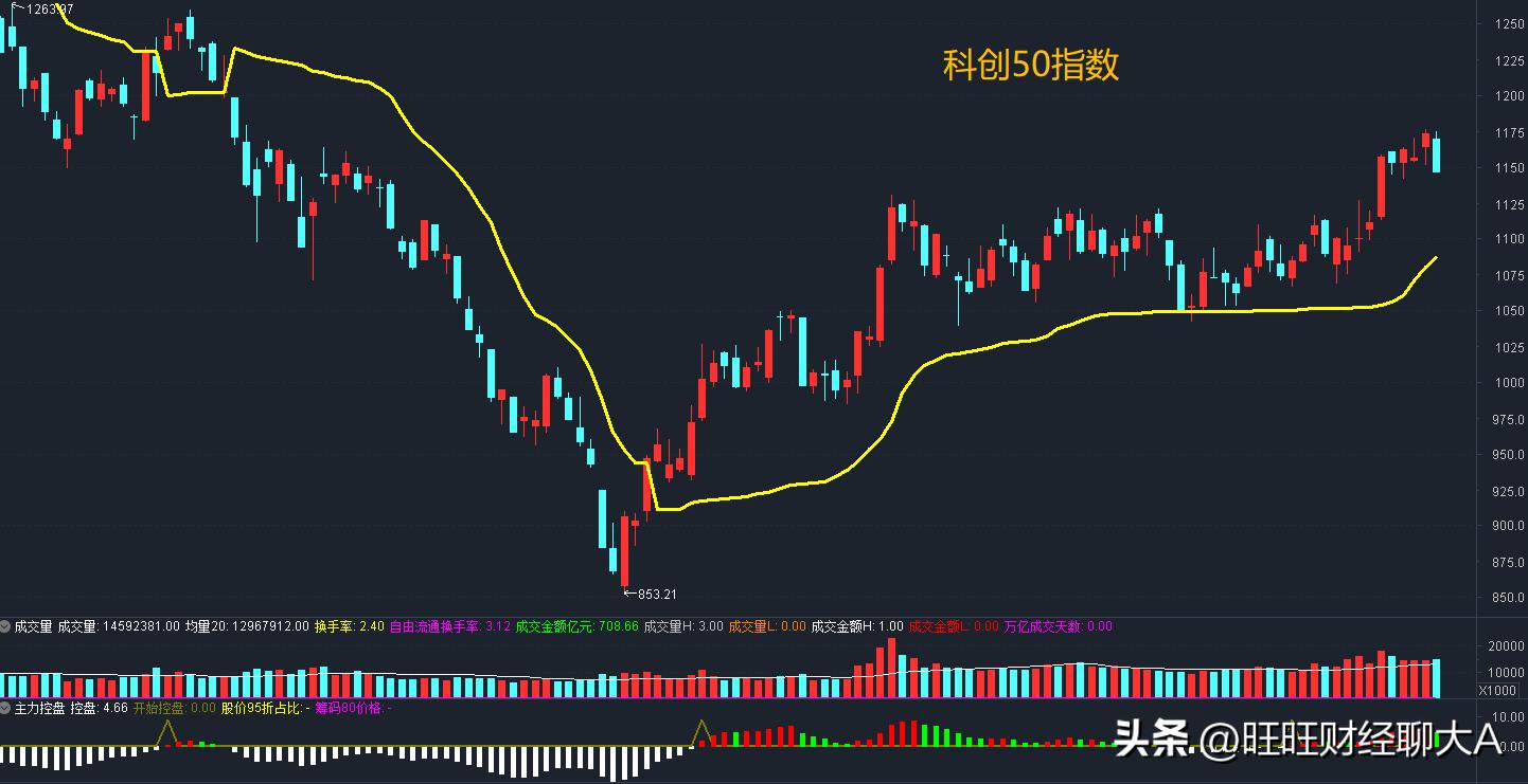 8.16收评,看股市行情k线图的步骤