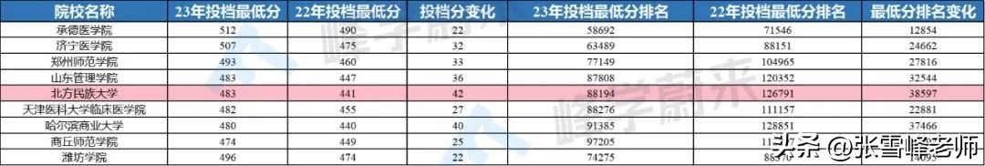 这几类王牌专业分数年年蹭蹭涨，分不够的千万别盲冲，想清楚再报